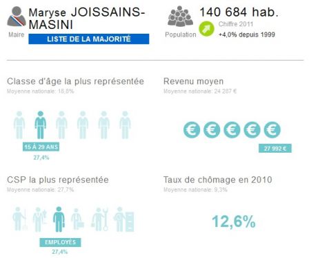 Population Aix-en-Provence / Les échos 2014