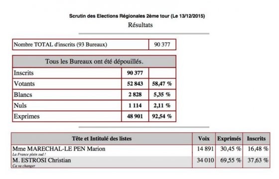 Résultats régionales 2015 Aix-en-Provence